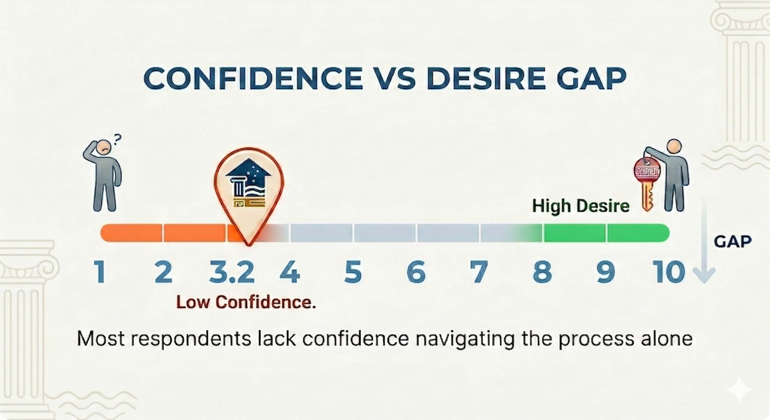 A modern statistical chart from Hellenic Mortgage Solutions comparing community desire versus confidence. A scale from 1 to 10 shows high desire at the top end, while a custom marker at 3.2 indicates the low confidence level Greek-Australians have in navigating the Greek property market independently.