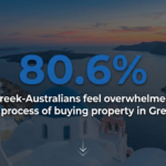 A wide-angle hero banner for Hellenic Mortgage Solutions featuring a dark overlay on a scenic Greek sunset landscape with white-domed buildings. Large blue bold text in the centre reads '80.6%' with white subtext below stating 'of Greek-Australians feel overwhelmed by the process of buying property in Greece'. A subtle white scroll arrow is at the bottom.