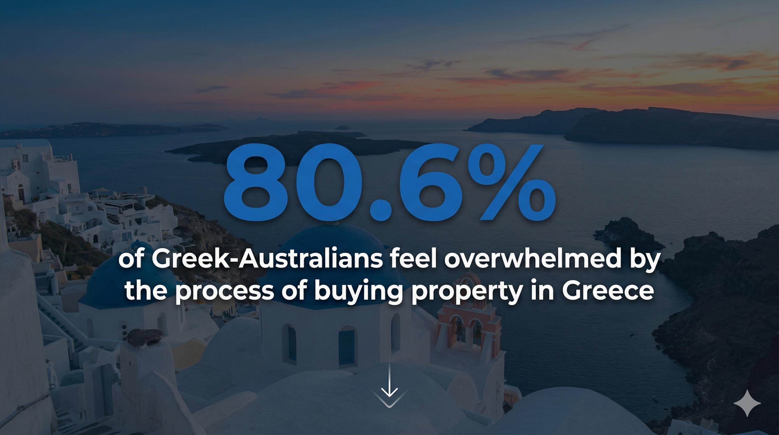 A wide-angle hero banner for Hellenic Mortgage Solutions featuring a dark overlay on a scenic Greek sunset landscape with white-domed buildings. Large blue bold text in the centre reads '80.6%' with white subtext below stating 'of Greek-Australians feel overwhelmed by the process of buying property in Greece'. A subtle white scroll arrow is at the bottom.