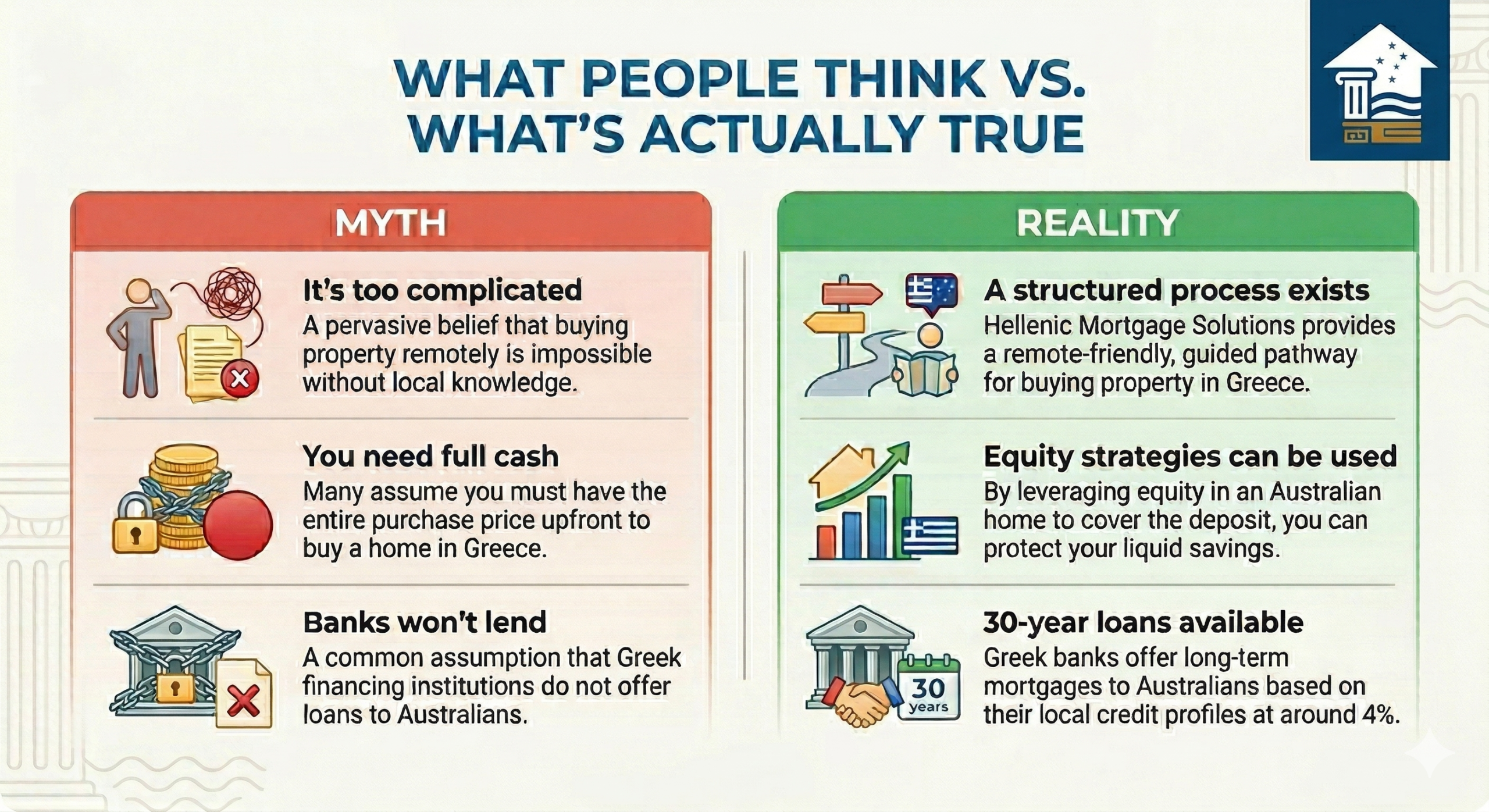 Professional infographic from Hellenic Mortgage Solutions titled 'What People Think vs. What’s Actually True'. The left side lists 'Myths' in red columns: complexity, high cash requirements, and lack of bank lending. The right side lists 'Realities' in green columns: structured pathways, equity strategies, and 30-year mortgage availability. The Hellenic Mortgage Solutions logo is featured in the top right corner.