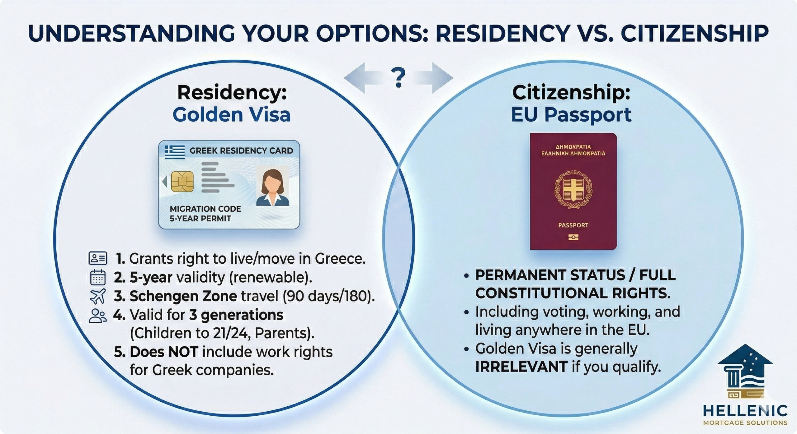 Comparison chart for Australians between Greek Residency (Golden Visa) and full Greek/EU Citizenship.